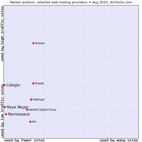 Market position of Namespace vs. Raya Negar vs. Cologix