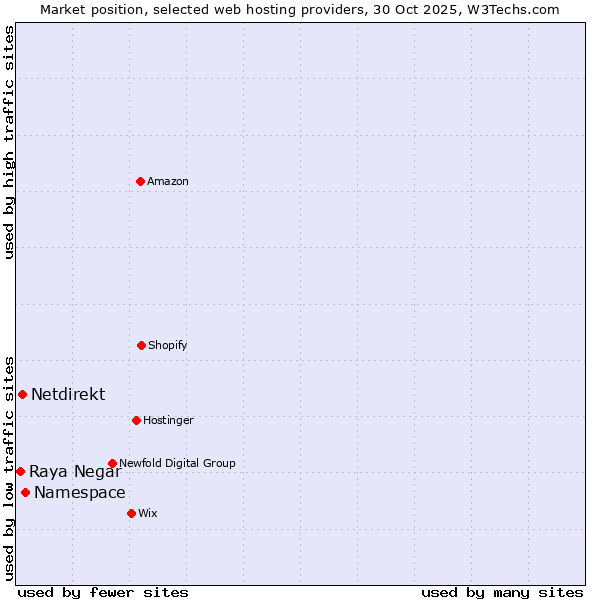 Market position of Namespace vs. Netdirekt vs. Raya Negar