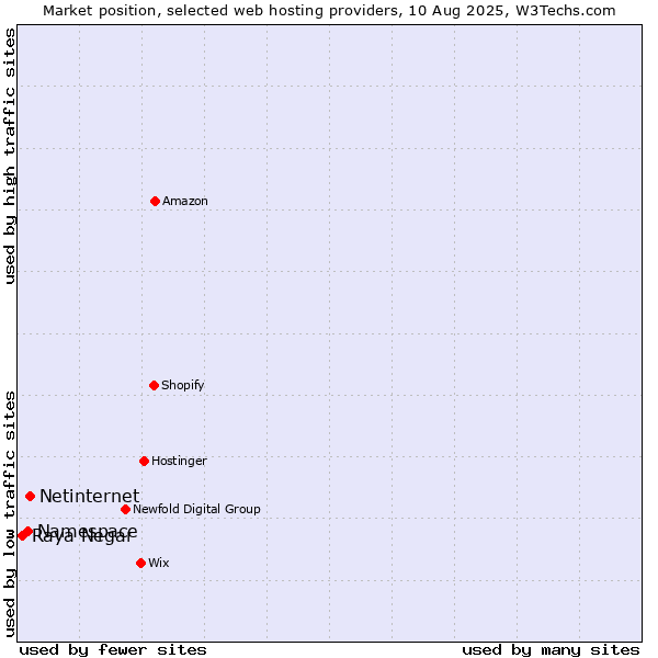 Market position of Netinternet vs. Namespace vs. Raya Negar