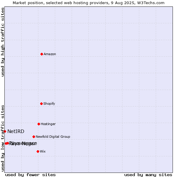 Market position of Namespace vs. Raya Negar vs. NetIRD