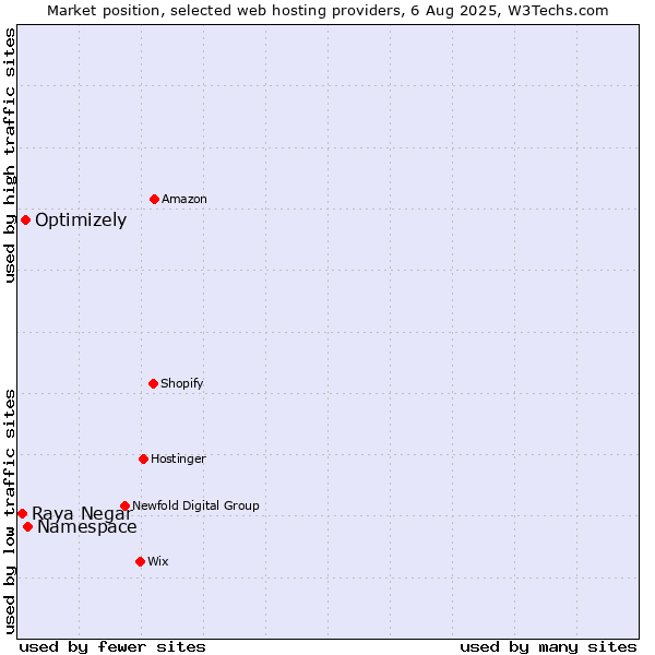 Market position of Namespace vs. Optimizely vs. Raya Negar