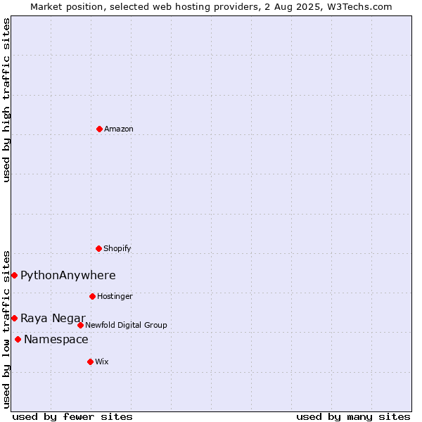 Market position of Namespace vs. Raya Negar vs. PythonAnywhere