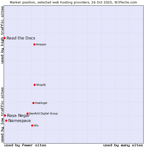 Market position of Namespace vs. Raya Negar vs. Read the Docs
