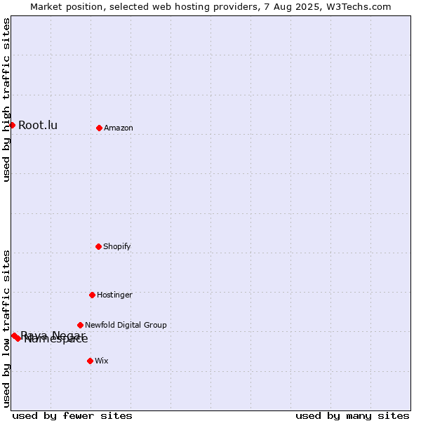 Market position of Namespace vs. Raya Negar vs. Root.lu