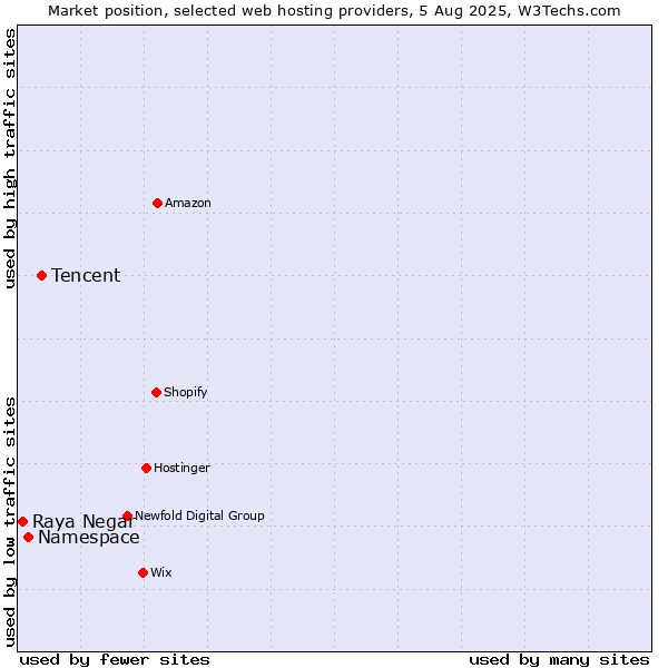 Market position of Tencent vs. Namespace vs. Raya Negar
