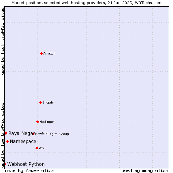 Market position of Namespace vs. Raya Negar vs. Webhost Python