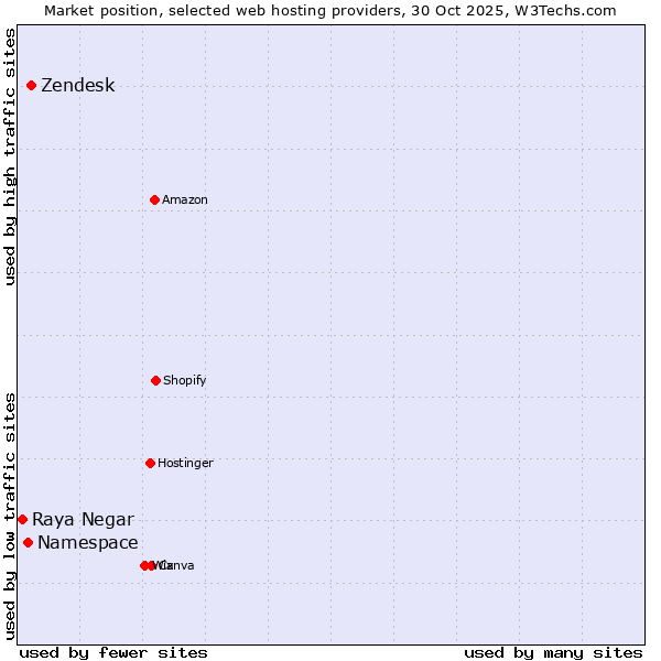Market position of Zendesk vs. Namespace vs. Raya Negar