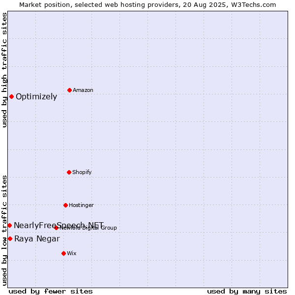 Market position of Optimizely vs. Raya Negar vs. NearlyFreeSpeech.NET