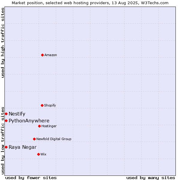 Market position of Raya Negar vs. Nestify vs. PythonAnywhere