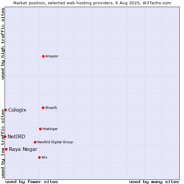Market position of Raya Negar vs. Cologix vs. NetIRD