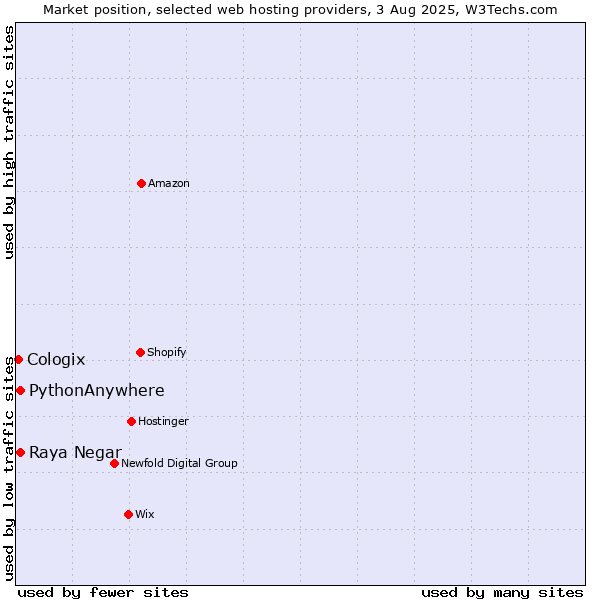 Market position of Raya Negar vs. PythonAnywhere vs. Cologix