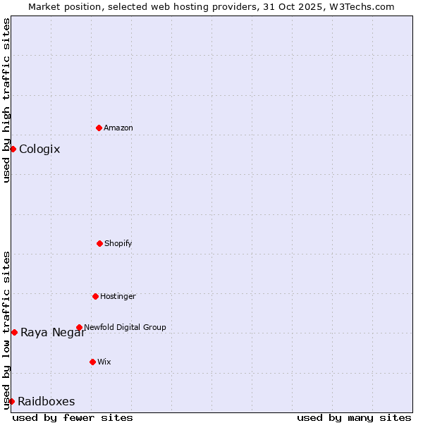 Market position of Raya Negar vs. Cologix vs. Raidboxes