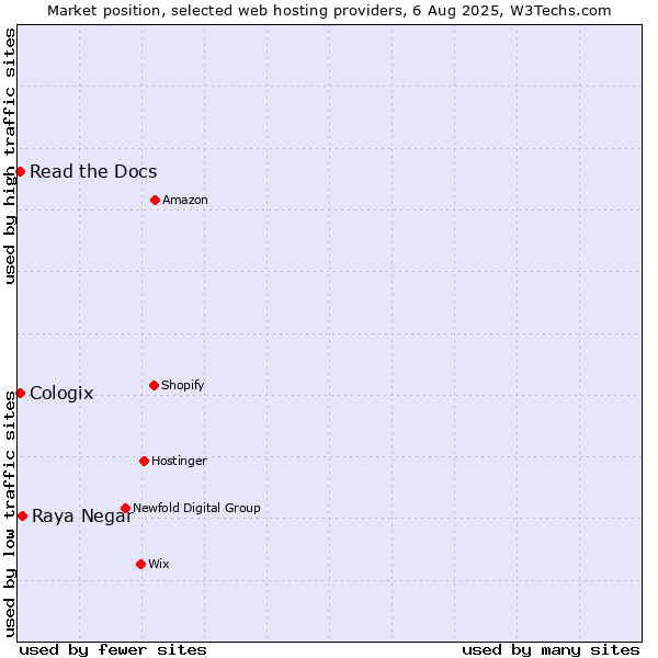 Market position of Raya Negar vs. Read the Docs vs. Cologix