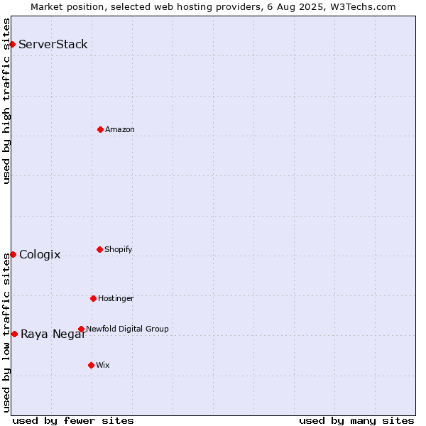 Market position of Raya Negar vs. Cologix vs. ServerStack