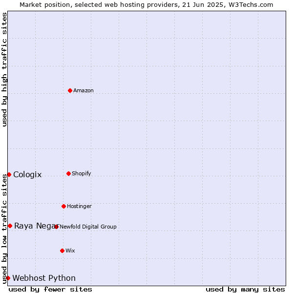 Market position of Raya Negar vs. Cologix vs. Webhost Python