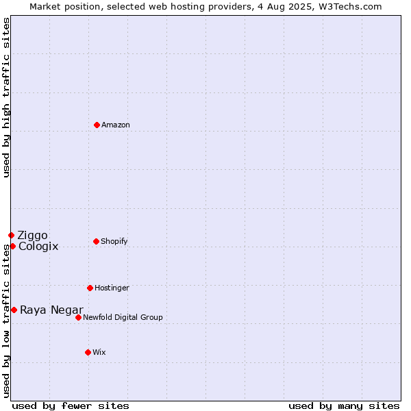 Market position of Raya Negar vs. Cologix vs. Ziggo