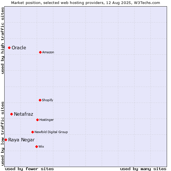 Market position of Netafraz vs. Oracle vs. Raya Negar