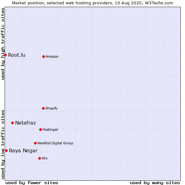 Market position of Netafraz vs. Raya Negar vs. Root.lu