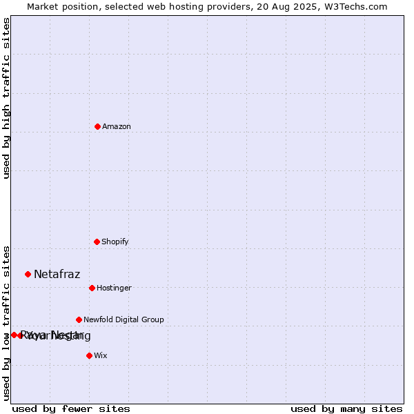 Market position of Netafraz vs. Yourhosting vs. Raya Negar