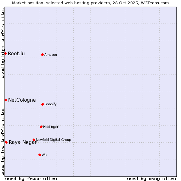 Market position of Raya Negar vs. NetCologne vs. Root.lu