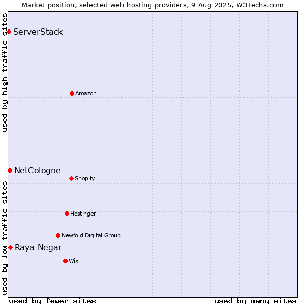 Market position of Raya Negar vs. NetCologne vs. ServerStack