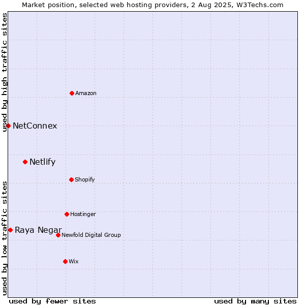 Market position of Netlify vs. Raya Negar vs. NetConnex