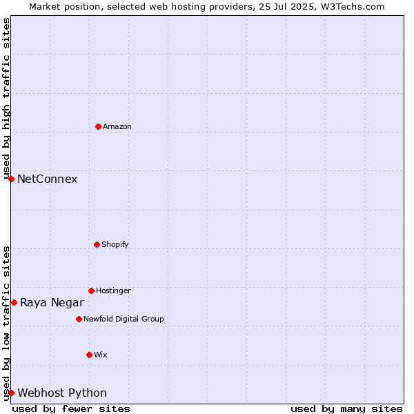 Market position of Raya Negar vs. NetConnex vs. Webhost Python