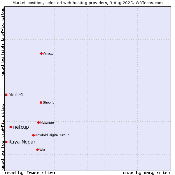 Market position of netcup vs. Raya Negar vs. Node4