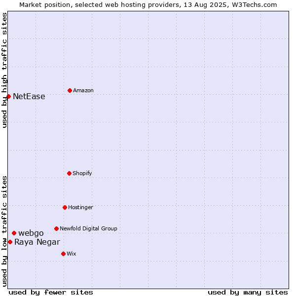 Market position of webgo vs. Raya Negar vs. NetEase