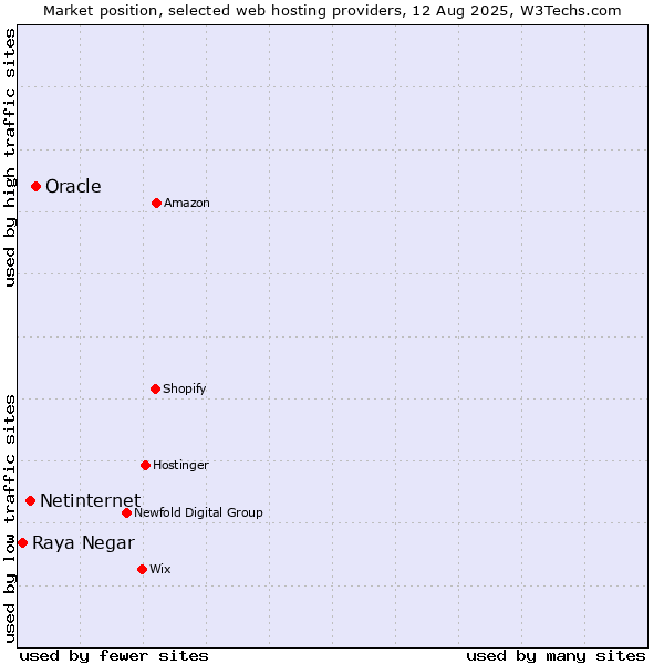 Market position of Oracle vs. Netinternet vs. Raya Negar