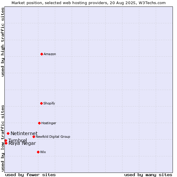 Market position of Netinternet vs. Raya Negar vs. Tymbrel