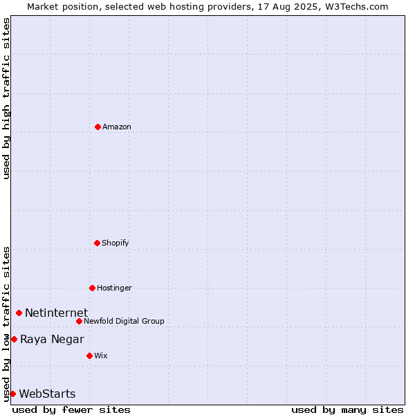 Market position of Netinternet vs. Raya Negar vs. WebStarts