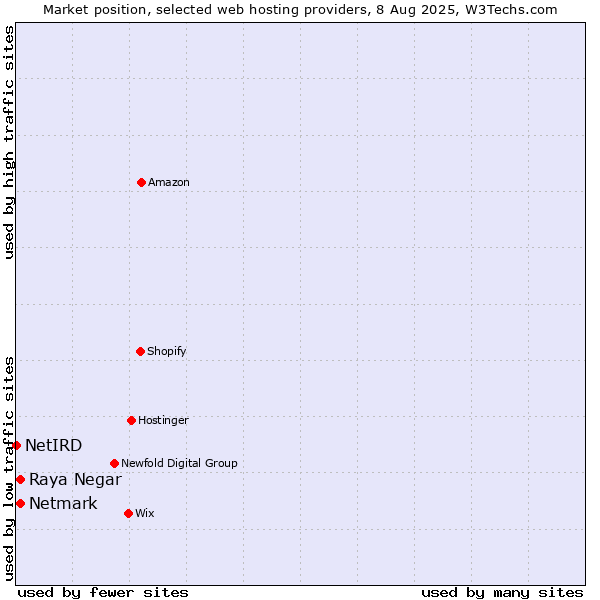 Market position of Netmark vs. Raya Negar vs. NetIRD