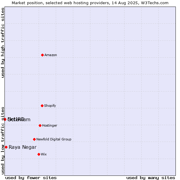 Market position of Raya Negar vs. Octenium vs. NetIRD