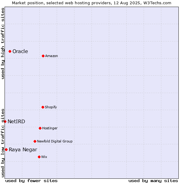 Market position of Oracle vs. Raya Negar vs. NetIRD