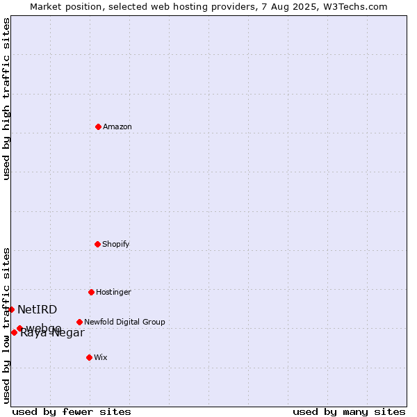 Market position of webgo vs. Raya Negar vs. NetIRD