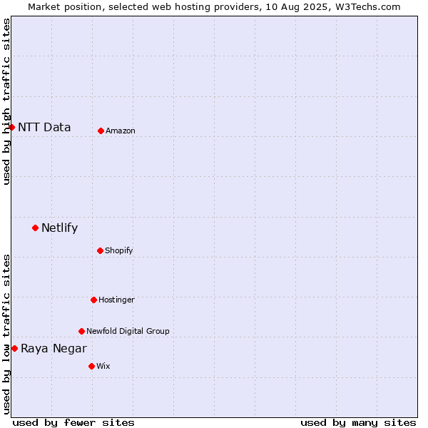 Market position of Netlify vs. Raya Negar vs. NTT Data
