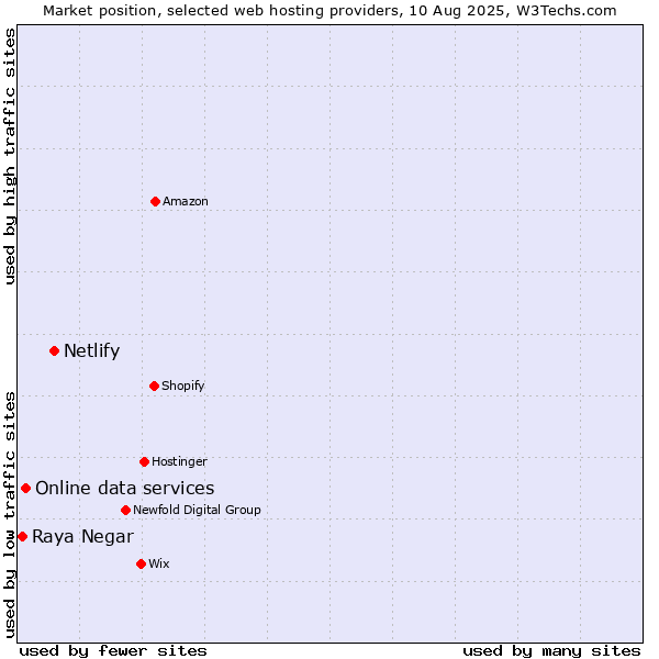 Market position of Netlify vs. Online data services vs. Raya Negar