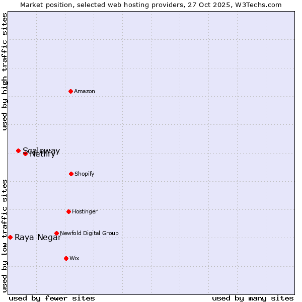 Market position of Netlify vs. Scaleway vs. Raya Negar