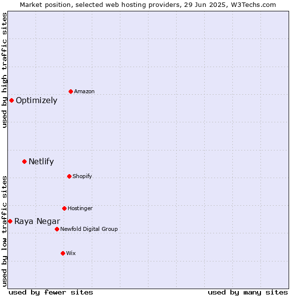 Market position of Netlify vs. Optimizely vs. Raya Negar