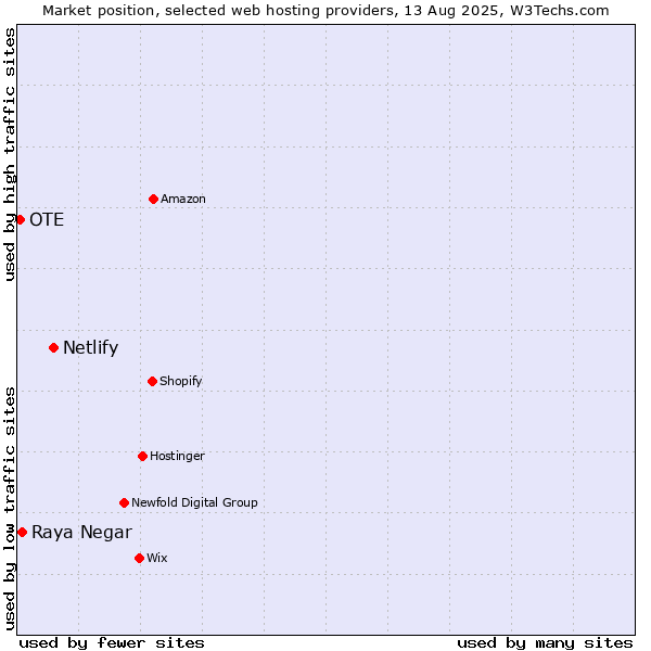 Market position of Netlify vs. Raya Negar vs. OTE