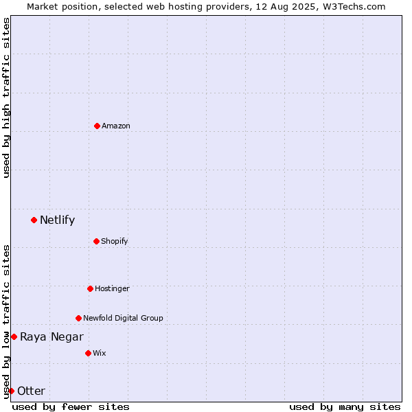 Market position of Netlify vs. Raya Negar vs. Otter