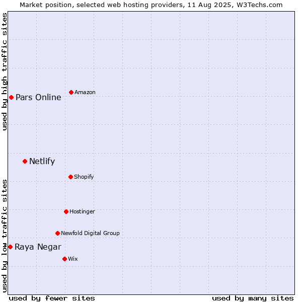 Market position of Netlify vs. Pars Online vs. Raya Negar