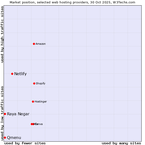 Market position of Netlify vs. Raya Negar vs. Qmenu