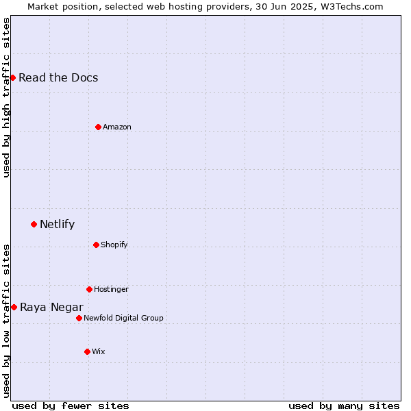 Market position of Netlify vs. Raya Negar vs. Read the Docs
