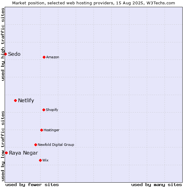 Market position of Netlify vs. Raya Negar vs. Sedo