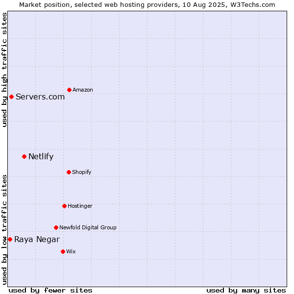 Market position of Netlify vs. Servers.com vs. Raya Negar