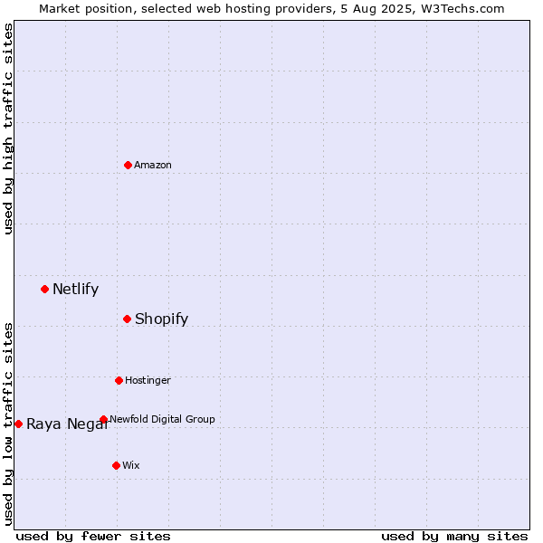 Market position of Shopify vs. Netlify vs. Raya Negar