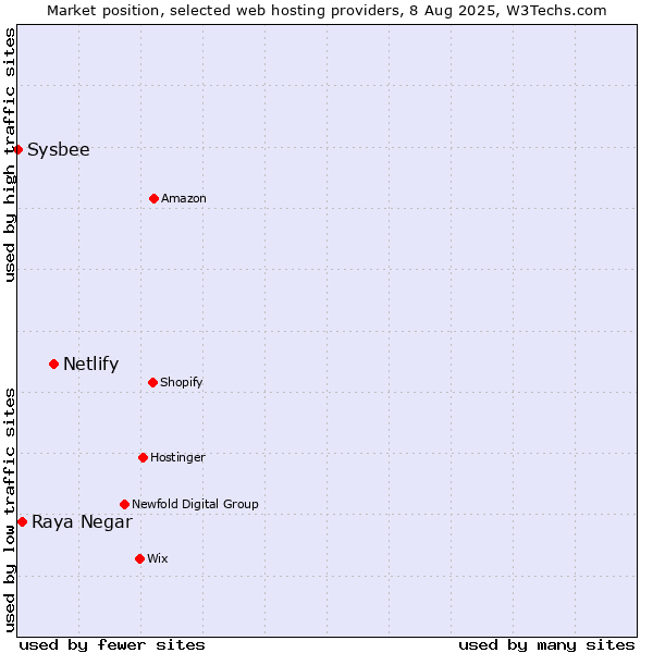 Market position of Netlify vs. Raya Negar vs. Sysbee