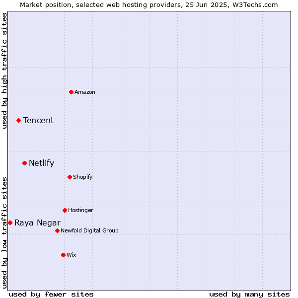 Market position of Netlify vs. Tencent vs. Raya Negar